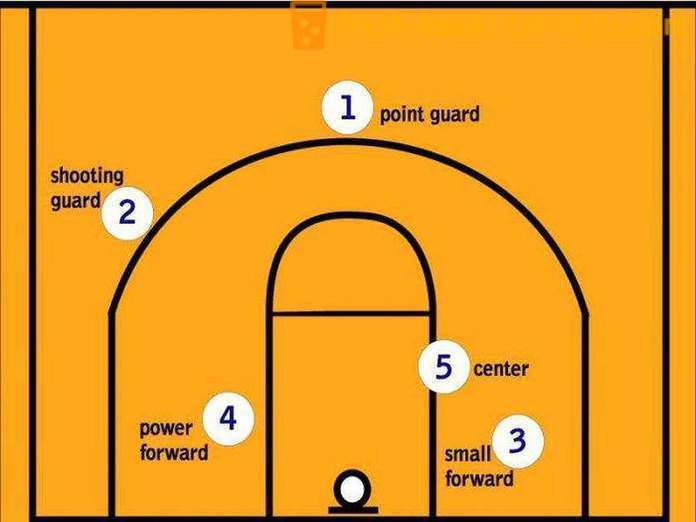 Melyek a kosárlabda pozíciókat?